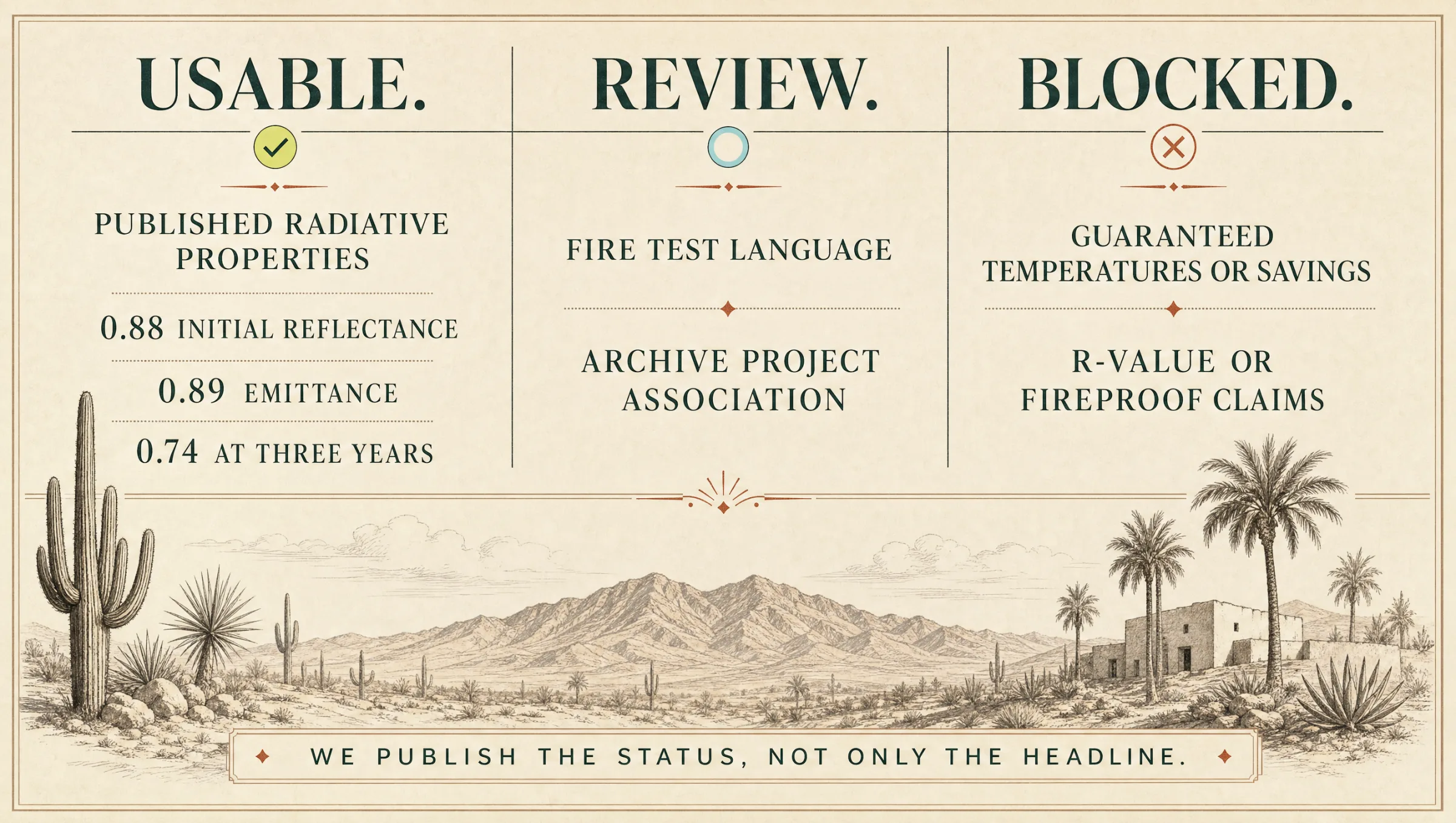 The claim ledger: usable claims are the published radiative properties; under review are fire test language and the archive project association; blocked are guaranteed temperatures or savings and R-value or fireproof claims.