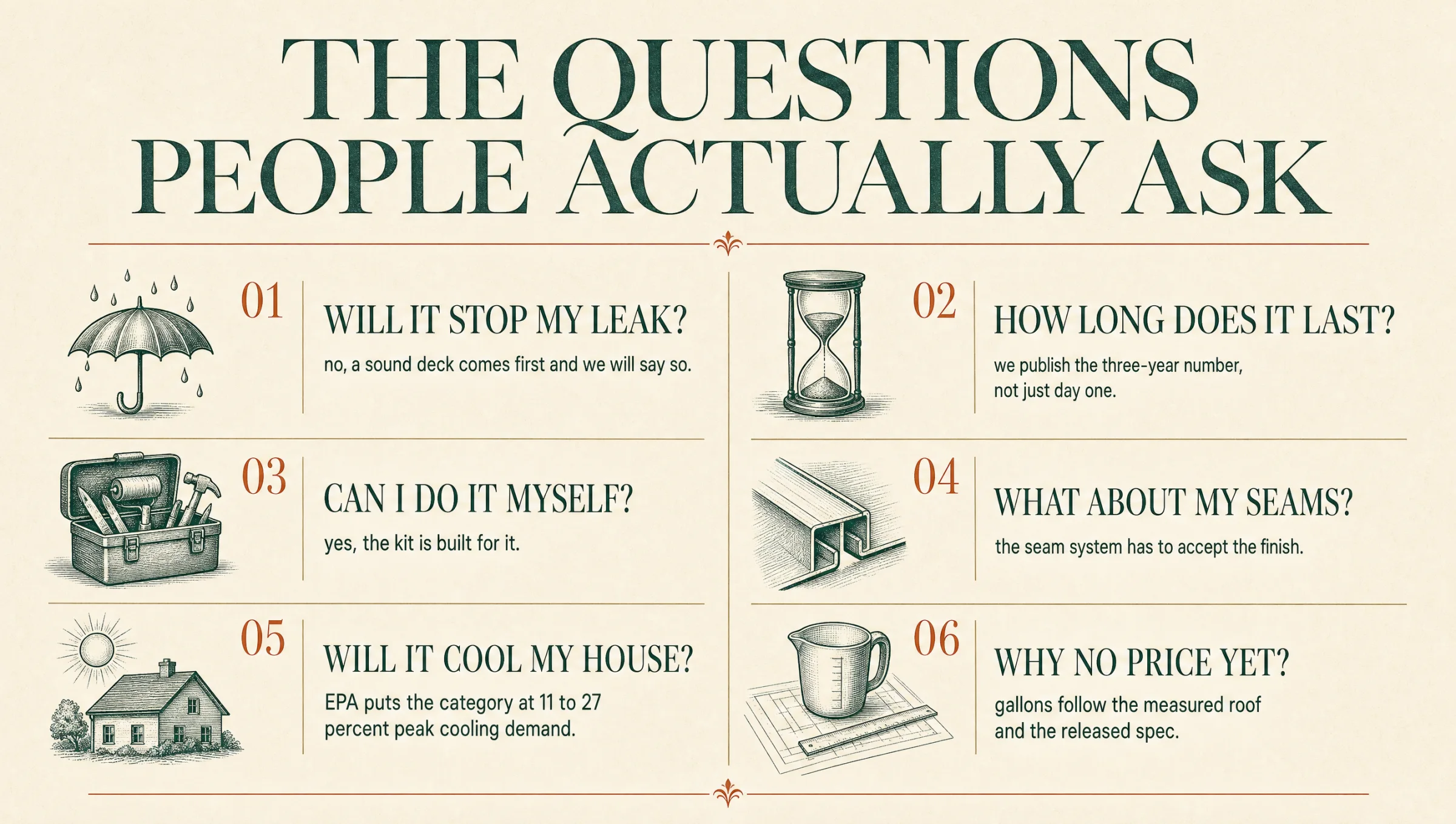 The questions people actually ask: will it stop my leak, no — a sound deck comes first; how long does it last, we publish the three-year number; can I do it myself, yes; what about my seams; will it cool my house, EPA puts the category at 11 to 27 percent peak cooling demand; why no price yet, gallons follow the measured roof.