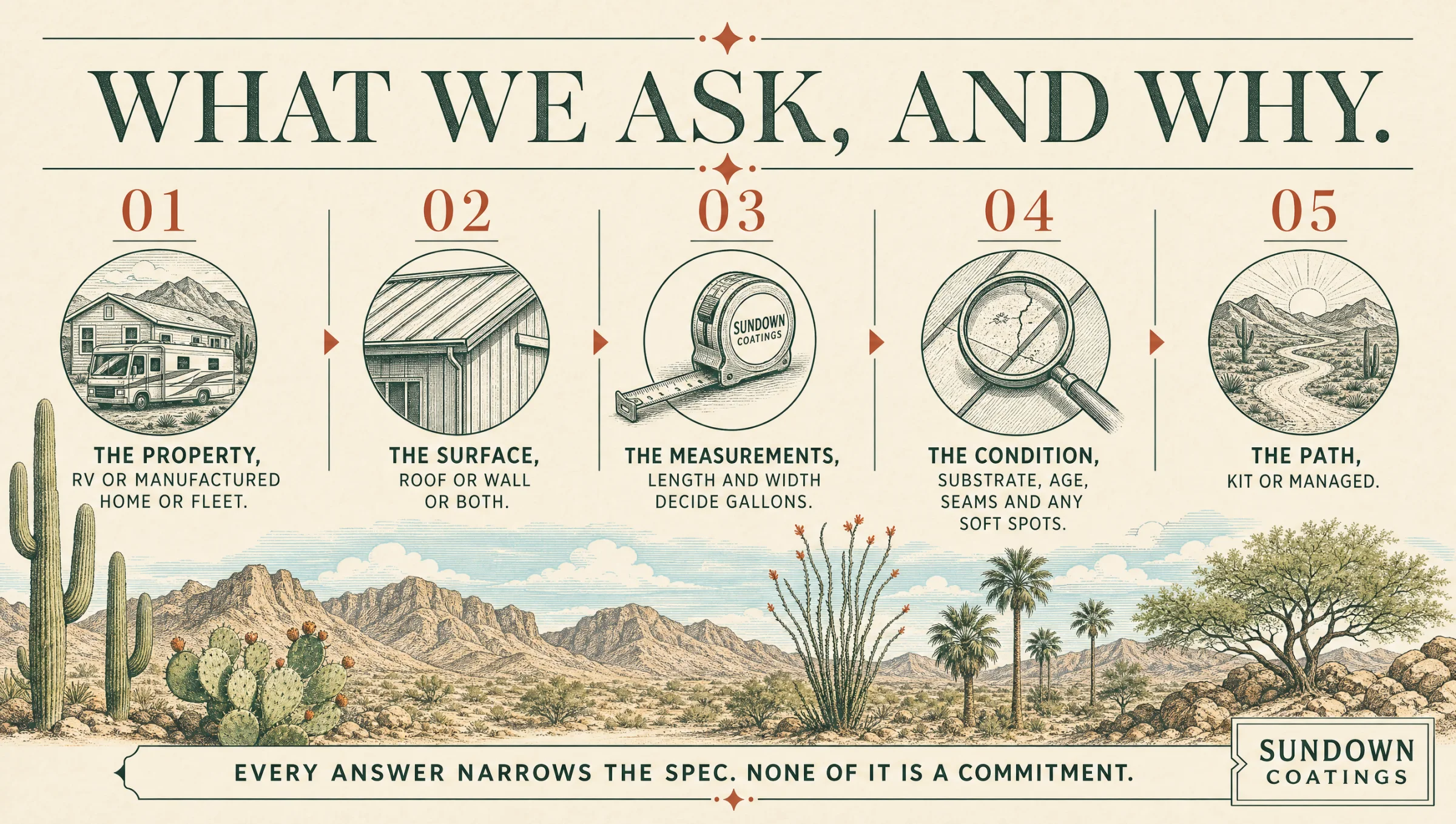 What we ask and why: the property, the surface, the measurements that decide gallons, the condition including substrate age seams and soft spots, and the path. Every answer narrows the spec and none of it is a commitment.